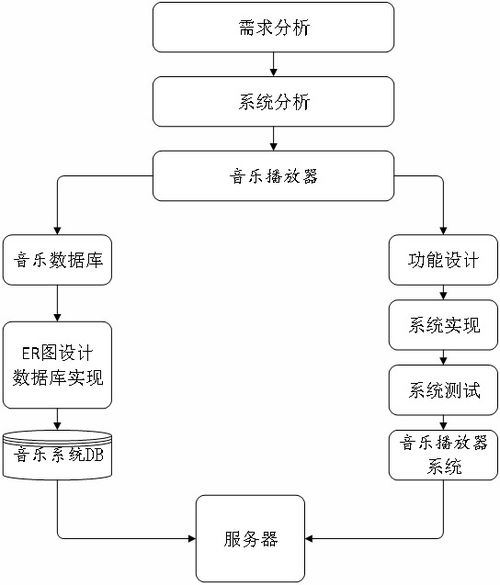 基于Java的音乐播放网站的设计与实现