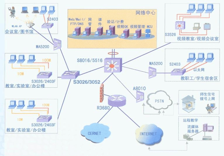 华为校园网的网络解决方案