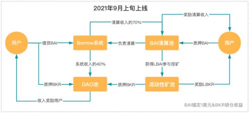 BakerDAO系统升级方案V1.0 开发计划和系统设计