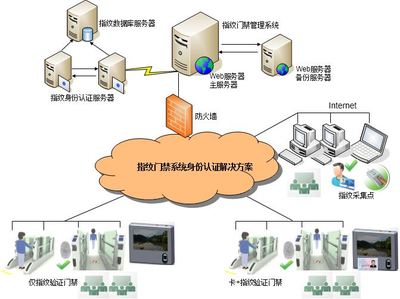 纹宁信息--解决方案中心-指纹门禁系统