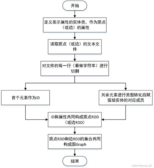 基于Spark图计算的社会网络分析系统的设计和实现