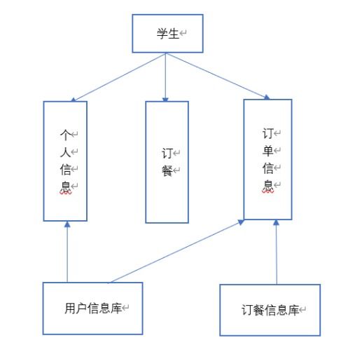 数据库系统课程设计 网上订餐系统的设计与分析