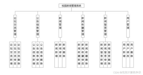 springboot校园新闻管理系统的设计与开发