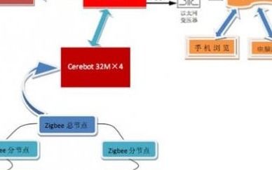 cc1310如何选择合适的软件开发包和协议栈