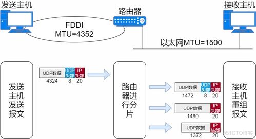 ip分片和组装的具体过程