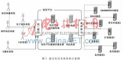 企业级短信系统效率分析及优化研究