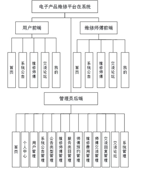 基于微信小程序的电子产品维修平台