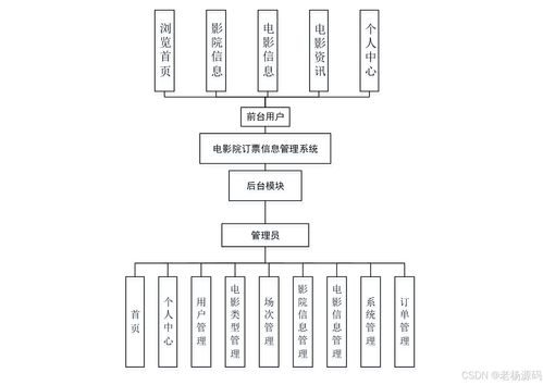 免费 springboot 电影院订票信息管理系统的设计与实现