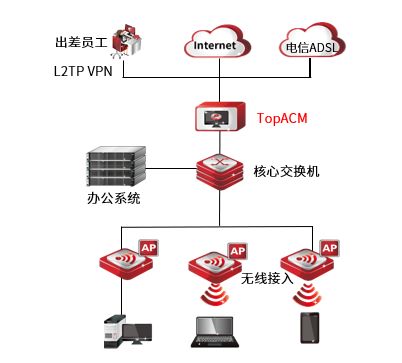 topacm 全网行为管理ac 上网行为管理系统 天融信