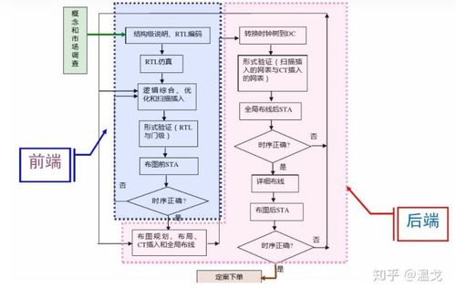 集成电路设计的层次 csdn